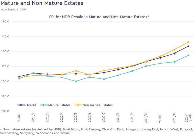 hdb mature and non mature estate price index 2021 january